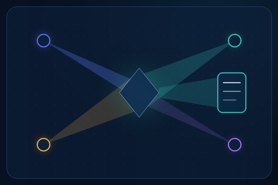 Four disciplinary evidence lenses converging through a shared contract into one reusable learning artifact