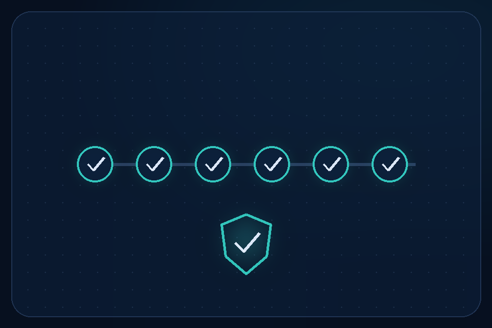 Six review gates activating before an OER bundle receives a release shield