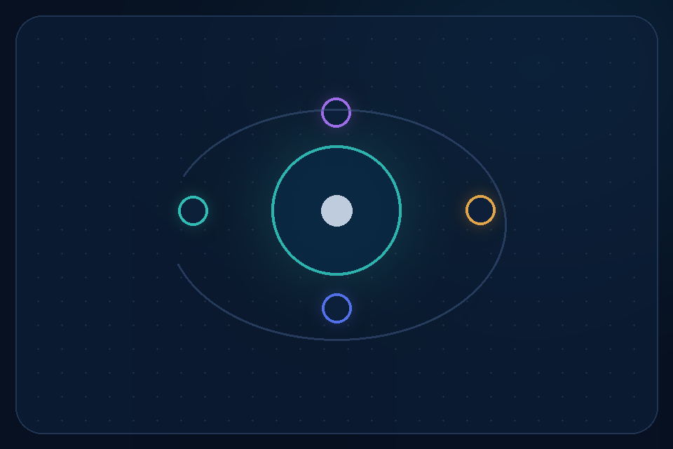 A calm breathing pulse with four reflection points orbiting human judgment